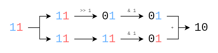 Graph showing in-place addition of two bits. MSB and LSB are aligned such that they can be added on top of one another.