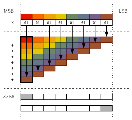 Graph showing in-place multiplication of eight 8-bit slices. The values in all 8-bit slices are summed up in the process of long multiplication, accumulated in the first column.