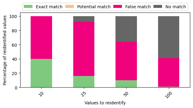 Success of the outlined attack depending on the amount of values to reidentify. The reidentification of 10, 25, 50 and 100 values is attempted using a dataset of 10k CLKs. Success of the attack degrades the more values are considered. Significantly fewer correct guesses are made compared to the run with 100k CLKs.