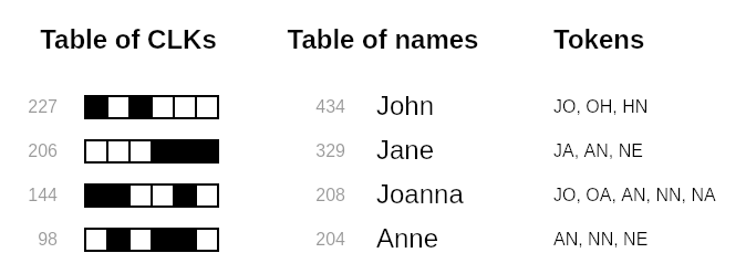 Table showing several CLKs sorted by frequency in descending order. A list of names is sorted in the same way and aligned with the CLKs. The names are split into tokens of size two.