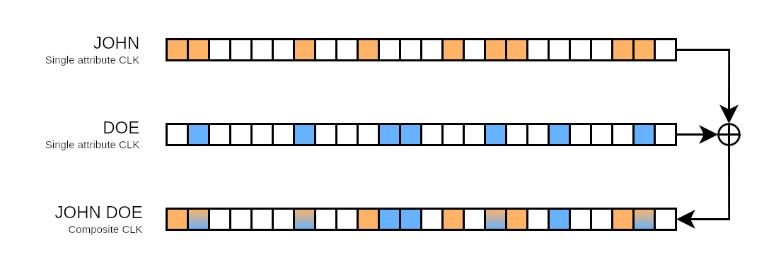 Diagram demonstrating the generation of a composite CLK from two single-attribute CLKs. All set bits from the single-attribute CLKs are also contained within the composite CLK.