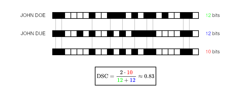 Diagram demonstrating insertion and test operations on Bloom filters. Two values are inserted. One previously inserted value and a made up value are tested for membership. The former is accepted, while the latter is rejected.