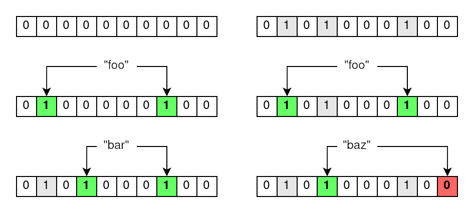 Diagram demonstrating insertion and test operations on Bloom filters. Two values are inserted. One previously inserted value and a made up value are tested for membership. The former is accepted, while the latter is rejected.