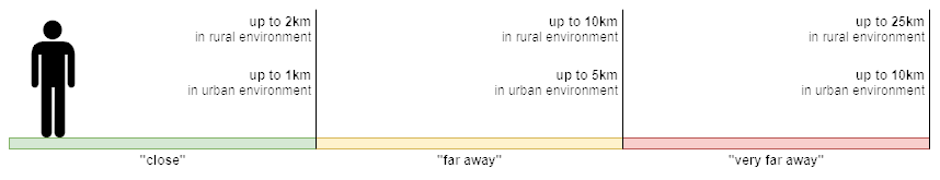 Idea of using “close”, “far away” and “very far away” as terms to describe distance in different environments