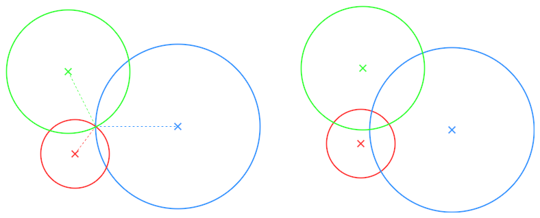 Trilateration with three known points for an unknown point in a plane, perfect intersection on the left, overlaps on the right